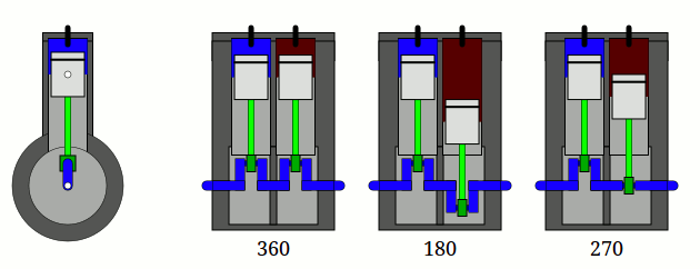 Animation comparing 360, 180, and 270 degree parallel-twin crank configurations